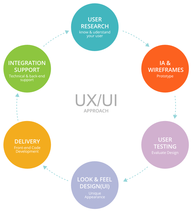 Describing cycle of ux/ui